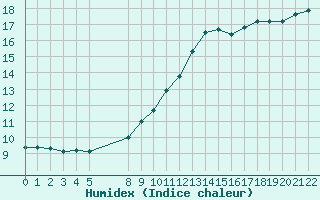 Courbe de l'humidex pour Grandfresnoy (60)