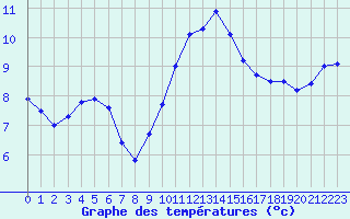Courbe de tempratures pour Cherbourg (50)