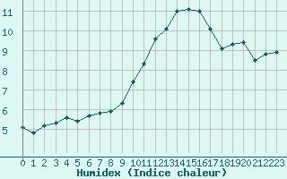 Courbe de l'humidex pour Agde (34)