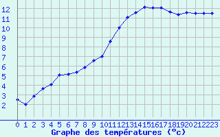 Courbe de tempratures pour Saint-Quentin (02)