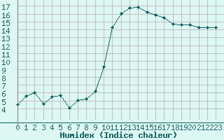 Courbe de l'humidex pour Gourdon (46)