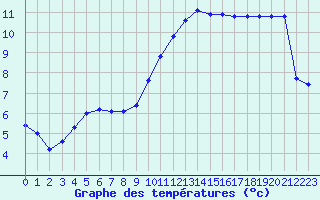 Courbe de tempratures pour Dounoux (88)