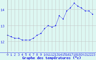 Courbe de tempratures pour Mont-Saint-Vincent (71)