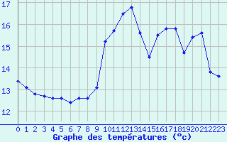 Courbe de tempratures pour Cernay (86)