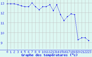 Courbe de tempratures pour Hd-Bazouges (35)