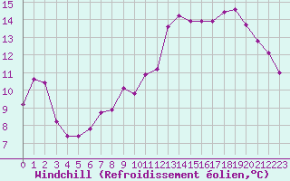 Courbe du refroidissement olien pour Laqueuille (63)