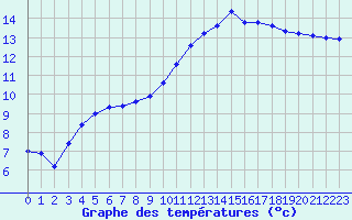 Courbe de tempratures pour Douzy (08)