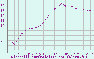 Courbe du refroidissement olien pour Douzy (08)