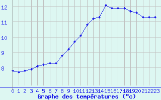 Courbe de tempratures pour Laqueuille (63)