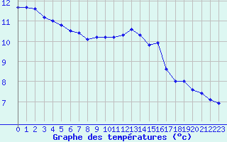 Courbe de tempratures pour Charleville-Mzires (08)