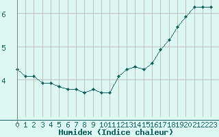 Courbe de l'humidex pour Bulson (08)