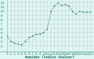 Courbe de l'humidex pour Biache-Saint-Vaast (62)