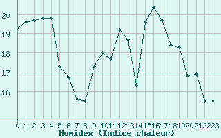 Courbe de l'humidex pour Poitiers (86)