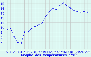 Courbe de tempratures pour Epinal (88)