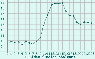 Courbe de l'humidex pour Cap Cpet (83)