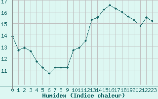 Courbe de l'humidex pour Lannion (22)