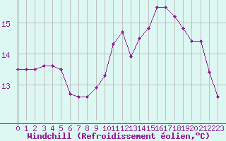 Courbe du refroidissement olien pour Dinard (35)
