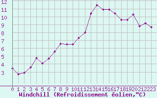 Courbe du refroidissement olien pour Lamballe (22)