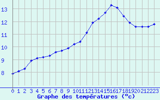 Courbe de tempratures pour Le Mesnil-Esnard (76)