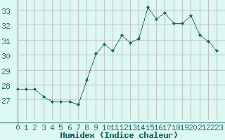 Courbe de l'humidex pour Cap Bar (66)