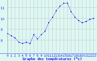 Courbe de tempratures pour Albert-Bray (80)