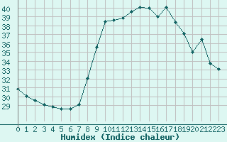 Courbe de l'humidex pour Cannes (06)