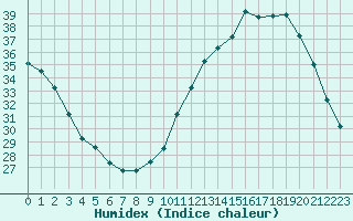 Courbe de l'humidex pour Mazres Le Massuet (09)