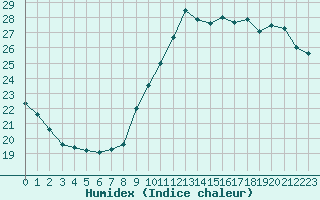 Courbe de l'humidex pour Ile de Groix (56)