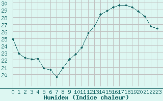 Courbe de l'humidex pour Jan (Esp)