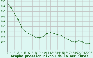 Courbe de la pression atmosphrique pour Corsept (44)