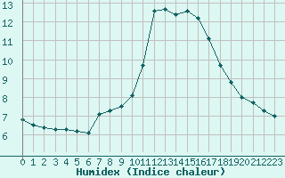 Courbe de l'humidex pour Gurande (44)