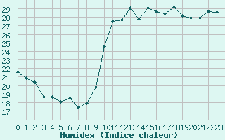 Courbe de l'humidex pour Bziers Cap d'Agde (34)