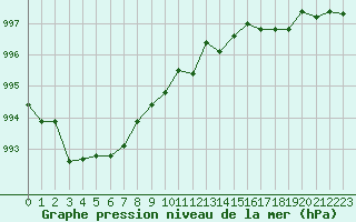 Courbe de la pression atmosphrique pour Boulaide (Lux)