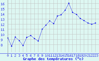 Courbe de tempratures pour Lans-en-Vercors - Les Allires (38)