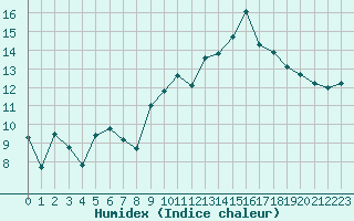 Courbe de l'humidex pour Lans-en-Vercors - Les Allires (38)