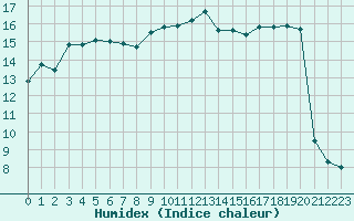 Courbe de l'humidex pour Als (30)