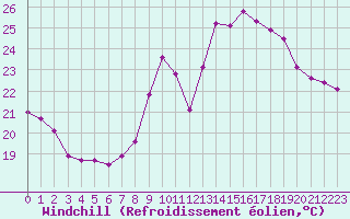 Courbe du refroidissement olien pour Cap Cpet (83)