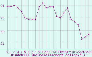 Courbe du refroidissement olien pour Ile Rousse (2B)