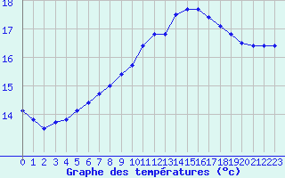 Courbe de tempratures pour Chlons-en-Champagne (51)