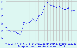 Courbe de tempratures pour Cap de la Hve (76)