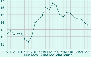 Courbe de l'humidex pour Le Puy - Loudes (43)