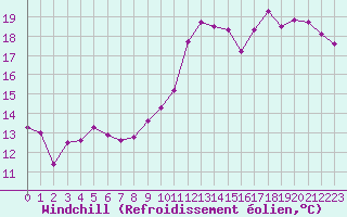 Courbe du refroidissement olien pour Blois (41)