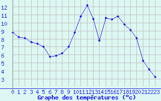 Courbe de tempratures pour Pouzauges (85)