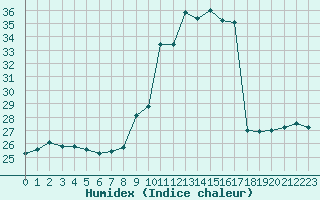 Courbe de l'humidex pour Solenzara - Base arienne (2B)