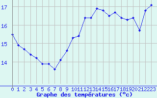 Courbe de tempratures pour Agde (34)