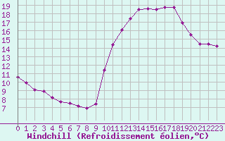 Courbe du refroidissement olien pour Corsept (44)