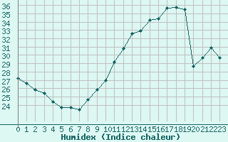 Courbe de l'humidex pour Gruissan (11)