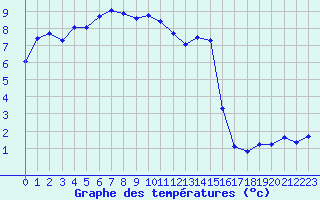 Courbe de tempratures pour Lans-en-Vercors (38)