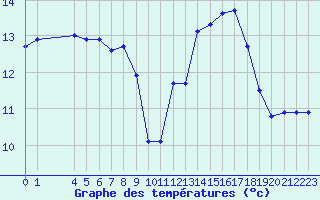 Courbe de tempratures pour Hestrud (59)