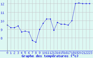 Courbe de tempratures pour Muret (31)